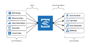 Send events to event grid using either the event grid, cloud events 1.0 schemas, or a custom schema. Azure Ereignisgesteuerte Architektur In Der Cloud Mit Azure Event Grid Microsoft Docs