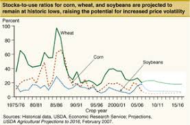 2007 08 World Food Price Crisis Wikipedia