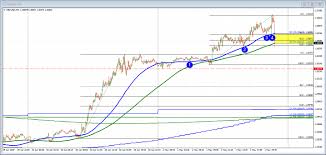 Gbpusd Comes Off And Falls Below Intraday Ma Support Targets