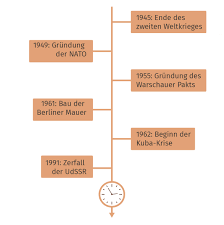 Sie betreffen eine vielzahl von kontakten im kulturellen, wirtschaftlichen, wissenschaftlichen, politischen und militärischen bereich. Der Ost West Konflikt Und Der Kalte Krieg Inkl Ubungen