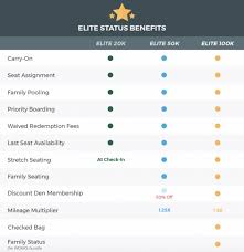 Does frontier airlines offer holiday coupon codes? Frontier Miles The Complete Guide Nerdwallet