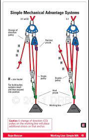 Mechanical Advantage For Pulley Systems Mechanical Advantage Pulley Block And Tackle