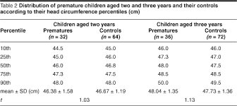 Who Emro Pattern Of Growth And Development Of Premature