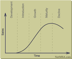 Product Life Cycle