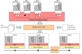 Autosar (automotive open system architecture) is an open and standardized automotive software architecture, jointly developed by automobile manufacturers, suppliers and tool developers. Http Www Iet Unipi It G Dini Research Papers 2016 Mesas16 Bdddv Pdf