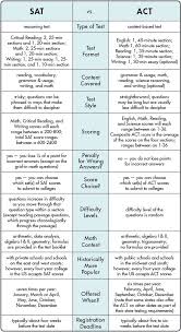 Chart Comparing Sat To Act Home School High School