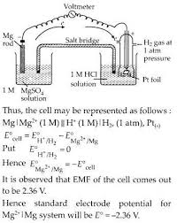 Pin By Ncert Solutions On Ncert Solutions For Class 12 Chemistry Chemistry Class 12 Electrochemistry Chemistry