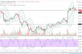 Gold Price Forecast February 16 2018 Technical Analysis