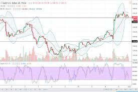 Gold Price Forecast February 16 2018 Technical Analysis