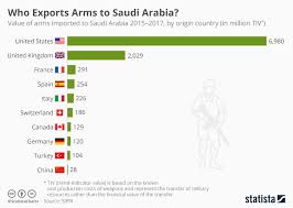 Chart Who Exports Arms To Saudi Arabia Statista