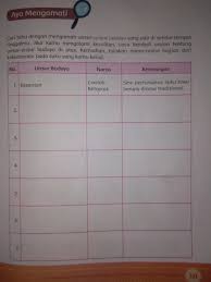 Unsur unsur budaya halaman 121. Cari Tahu Dengan Mengamati Unsur Unsur Budaya Yang Ada Di Sekitar Tempat Tinggalmu Jika Kamu Brainly Co Id