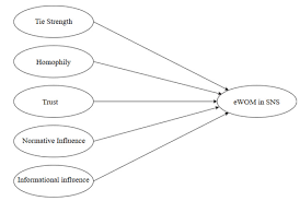 Electronic word of mouth in a short form is called as ewom in order to reach the customers effectively in a short span. A Review Study Of Antecedents Of Electronic Word Of Mouth The Case Of Transition Economy Uzbekistan Research Leap