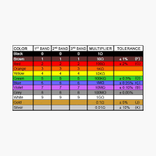 Resistor color code is used to indicate the resistance value. Resistor Colour Chart Poster By Zb Prints Redbubble