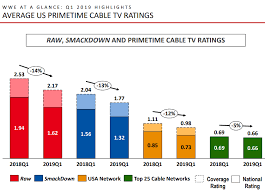 World Wrestling Entertainment Weak Tv Ratings And Rival