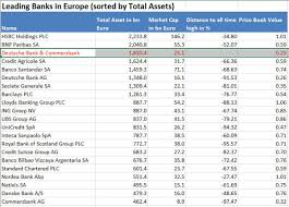 The french banking group's total assets stood at €2.521 trillion at the end of 2020, up from €2.165 trillion a year ago. Holger Zschaepitz Twitterissa Good Morning From Germany Where Deutsche Commerzbank In Merger Talks In Last Ditch Effort To Create National Champion Combined Bank Would Have 1 8tn In Assets Be 3rd Largest Lender In