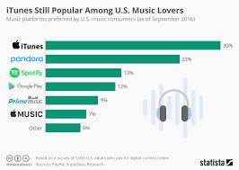 Chart Itunes Still Popular Among U S Music Lovers Statista