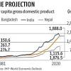 Calculating per capita gdp is fairly simple. 1