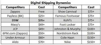 Dsw An Opportunity In The Retail Carnage Designer Brands