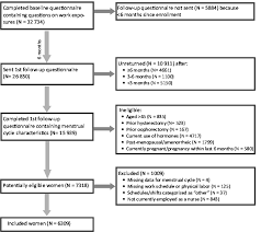 Flow Chart Of Data Collection And Eligibility Nurses