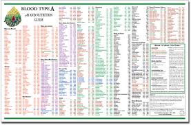 Blood Type Nutrition Chart Singles Or Set