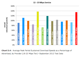 Satellite Internet Faster Than Advertised But Latency Still