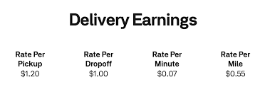 Time to examine how much postmate pays, some postmate tips and tricks, and how to make the however, while most delivery side gigs focus on fast food and restaurant orders, postmates goes according to ziprecruiter, postmates drivers earns $18 per hour on average: What Is Postmates Paying During The Pandemic Payup