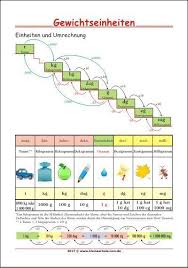 Eine solche messtabelle kann man sich ausdrucken, wie von uns in diesem beitrag zum download angeboten, oder einfach selbst erstellen. Gewichtseinheiten Einheiten Und Umrechnung Lernposter Fur Die Klassen 3 Bis 5 Mathematik Nachhilfe Mathe Mathematikunterricht
