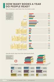 The State Of Books And Reading In A Digital World Barna Group Reading Motivation Books Reading Habits