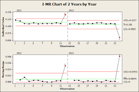 Understanding Statistics Minitab