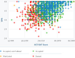 How Competitive Is Fsu S Admissions Process University Admissions University Of South Florida Admissions