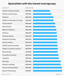 What do pediatric surgeons do? How Much Money Do Doctors Make Gender Pay Gap Doximity Study