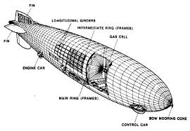 Its interior design was by fritz august breuhaus, who also took part in designing pullman coaches the hindenburg was dubbed the 'world's first flying hotel.' unlike graf zeppelin, it contained the. Airship Design