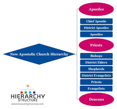 New Apostolic Church Hierarchy Hierarchystructure Com