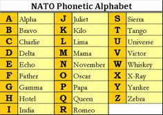 17 Best Nato Phonetic Alphabet Images In 2019 Alphabet