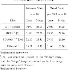 The effects of impulse noise can be alleviated by the use of a wide band clipping circuit followed by a band limiting filter. Pdf A Universal Noise Removal Algorithm With An Impulse Detector Semantic Scholar