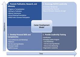 Career development or career development planning refers to the process an individual may undergo to evolve their occupational status. Natco Career Development Model Natco