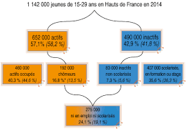 Situation de l'emploi en france. Un Eloignement De L Emploi Plus Accentue Pour Les Jeunes Des Hauts De France Insee Analyses Hauts De France 90