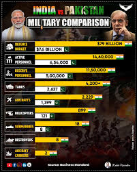 India vs Pakistan Military Comparison Get the full breakdown of India vs  Pakistan military strength 2025 – including defense budget, army size,  fighter jets, naval power, missile systems, and nuclear capabilities. We