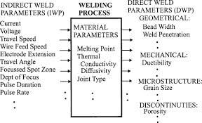 Shielding Gas Flow An Overview Sciencedirect Topics