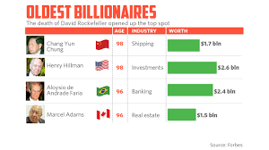 Meet the new oldest billionaire in the world - MarketWatch