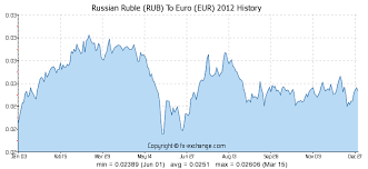 400000 Rub Russian Ruble Rub To Euro Eur Currency