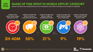 Though social media apps such as facebook and instagram continue to evolve, other apps have also made it to top 10 social media apps. Digital 2020 3 8 Billion People Use Social Media We Are Social