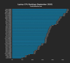 6 differences between the 5 different types of espresso makers. Cpu Rankings 2020 Desktop Laptop Tech Centurion