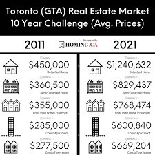 Our view is, probably not. Bewildering Graphic Shows How Much Toronto S Real Estate Market Has Changed In 10 Years