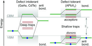 A sexual encounter takes place, but their encounter blurs the line between reality and fantasy. It S A Trap On The Nature Of Localised States And Charge Trapping In Lead Halide Perovskites Materials Horizons Rsc Publishing