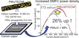 Giner has performed extensive research and development of direct methanol fuel cells (dmfc), leading to the production of advanced prototypes for applications such as portable power for home and work use, light vehicle. Improved Performance Of Direct Methanol Fuel Cells With The Porous Catalyst Layer Using Highly Active Nanofiber Catalyst Sciencedirect
