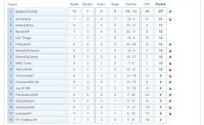 Tabelle als bild (zum einbinden in eine website oder in ein forum). Blau 2 Liga Vorlaufige Tabelle Nach 10 Spieltag Tabelle Sports Time