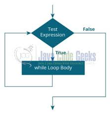 For example the route below loops while the length of the message body is 5 or less characters. Simple While Loop Java Example Examples Java Code Geeks 2021