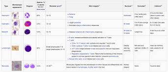 Human Leukocyte Reference Ranges Dartlab