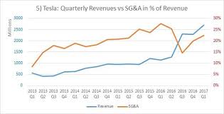 tesla a closer look at margins and profitability tesla